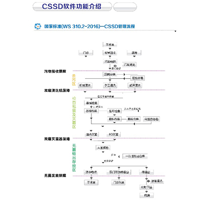 CSSD匯智信息管理系統(tǒng)